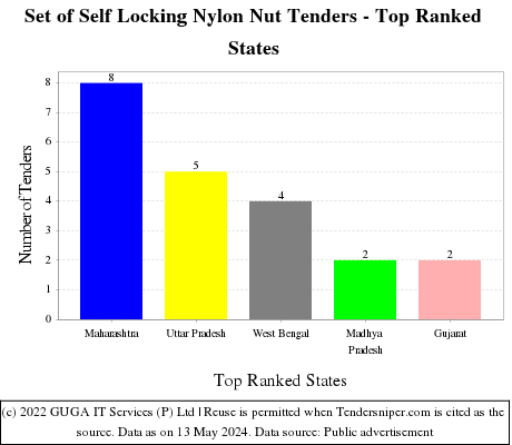 Set of Self Locking Nylon Nut Live Tenders - Top Ranked States (by Number)