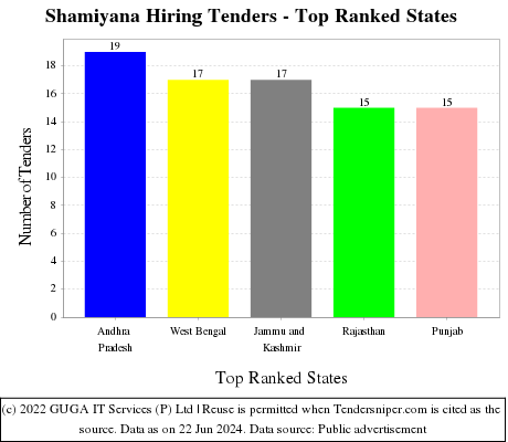 Shamiyana Hiring Live Tenders - Top Ranked States (by Number)