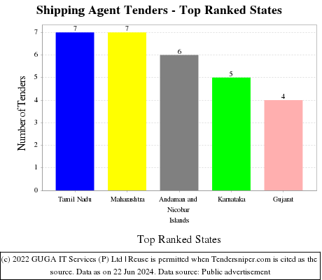 Shipping Agent Live Tenders - Top Ranked States (by Number)