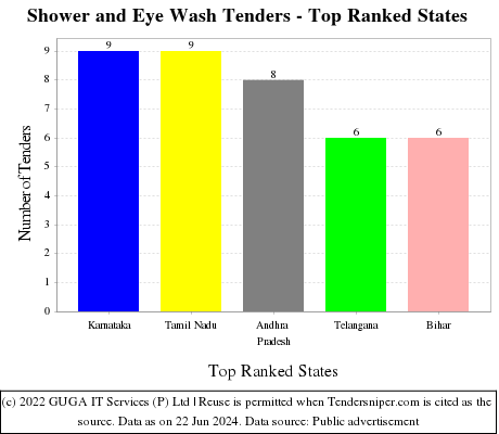 Shower and Eye Wash Live Tenders - Top Ranked States (by Number)