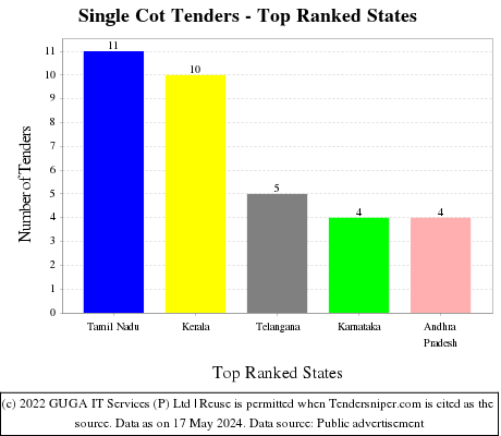 Single Cot Live Tenders - Top Ranked States (by Number)