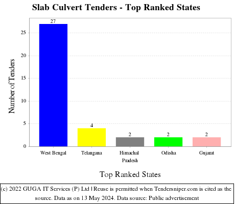 Slab Culvert Live Tenders - Top Ranked States (by Number)