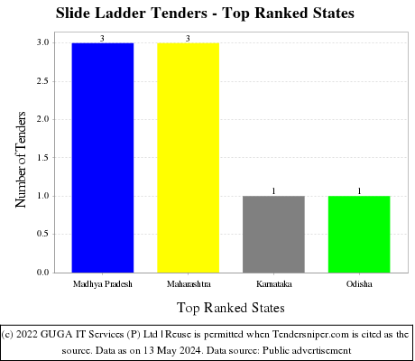 Slide Ladder Live Tenders - Top Ranked States (by Number)