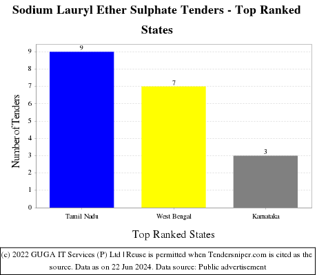 Sodium Lauryl Ether Sulphate Live Tenders - Top Ranked States (by Number)