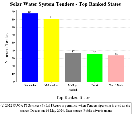 Solar Water System Live Tenders - Top Ranked States (by Number)