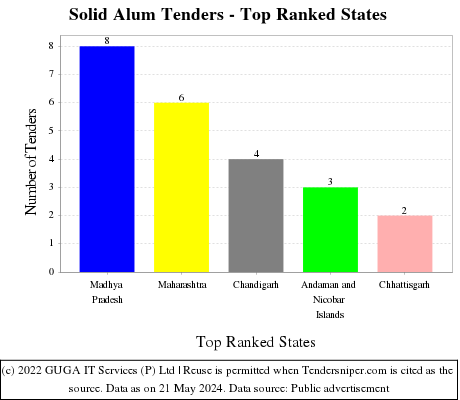 Solid Alum Live Tenders - Top Ranked States (by Number)