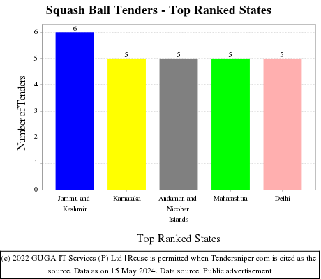 Squash Ball Live Tenders - Top Ranked States (by Number)