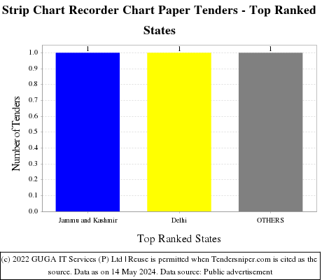 Strip Chart Recorder Chart Paper Live Tenders - Top Ranked States (by Number)
