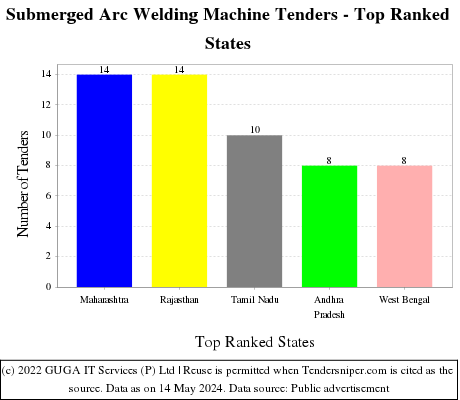 Submerged Arc Welding Machine Live Tenders - Top Ranked States (by Number)