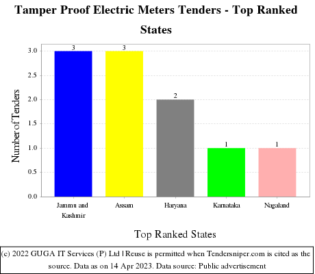 Tamper Proof Electric Meters Live Tenders - Top Ranked States (by Number)