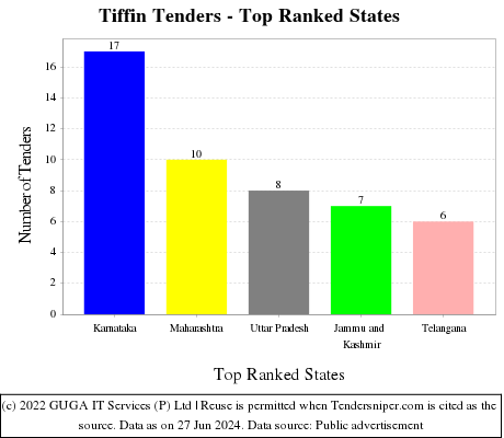 Tiffin Live Tenders - Top Ranked States (by Number)