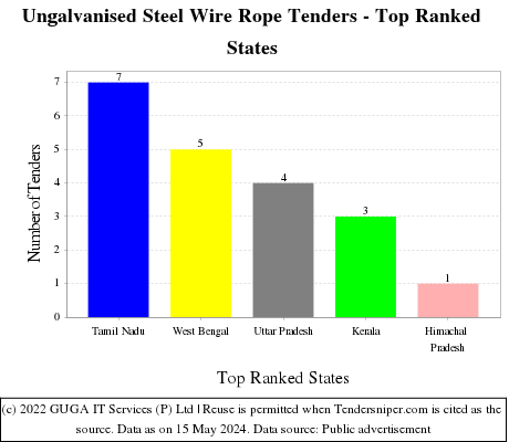 Ungalvanised Steel Wire Rope Live Tenders - Top Ranked States (by Number)
