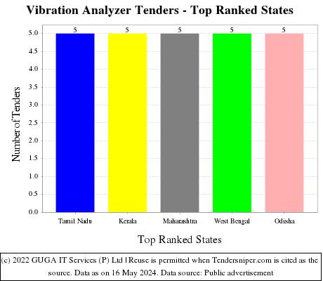 Vibration Analyzer Live Tenders - Top Ranked States (by Number)
