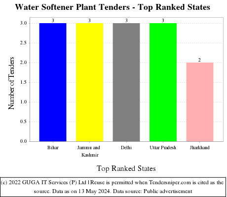 Water Softener Plant Live Tenders - Top Ranked States (by Number)
