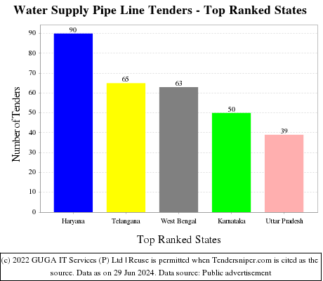 Water Supply Pipe Line Live Tenders - Top Ranked States (by Number)