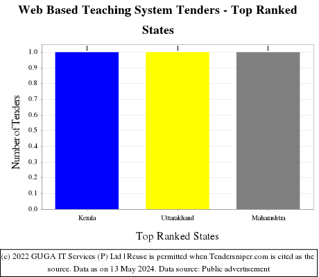 Web Based Teaching System Live Tenders - Top Ranked States (by Number)