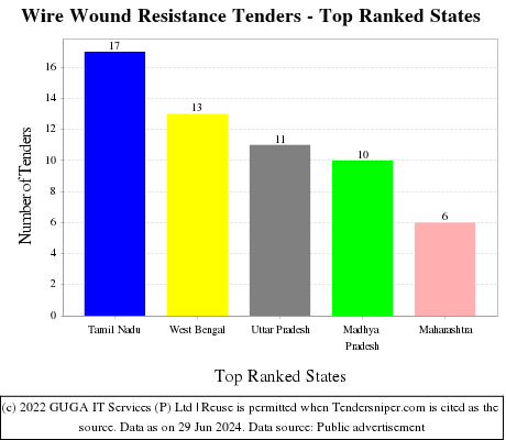 Wire Wound Resistance Live Tenders - Top Ranked States (by Number)