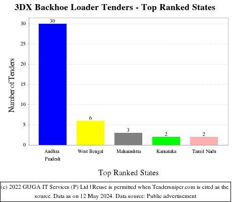 3DX Backhoe Loader Live Tenders - Top Ranked States (by Number)