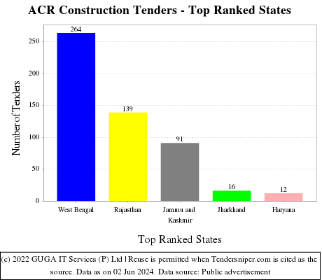 ACR Construction Live Tenders - Top Ranked States (by Number)
