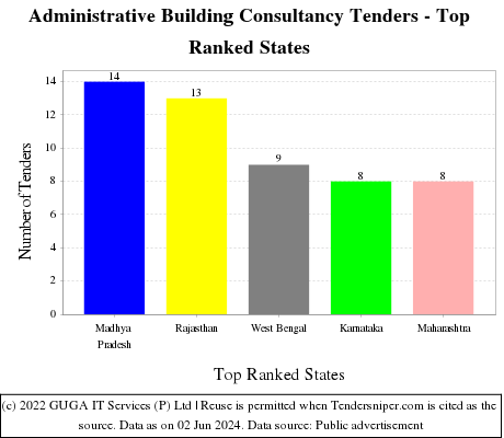 Administrative Building Consultancy Live Tenders - Top Ranked States (by Number)