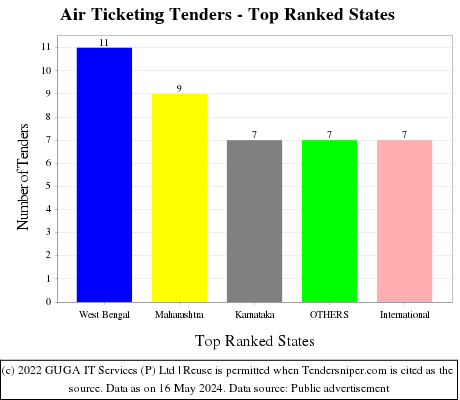 Air Ticketing Live Tenders - Top Ranked States (by Number)