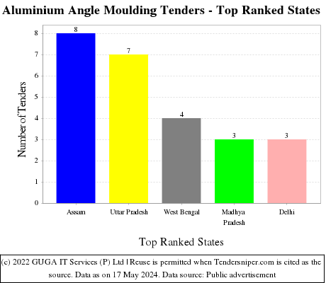 Aluminium Angle Moulding Live Tenders - Top Ranked States (by Number)