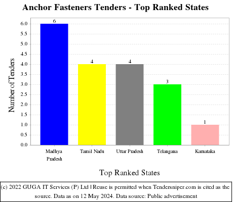 Anchor Fasteners Live Tenders - Top Ranked States (by Number)