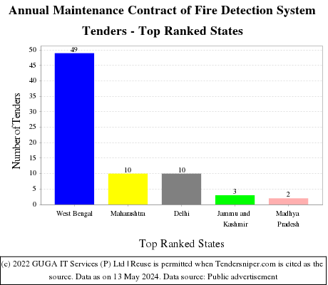 Annual Maintenance Contract of Fire Detection System Live Tenders - Top Ranked States (by Number)