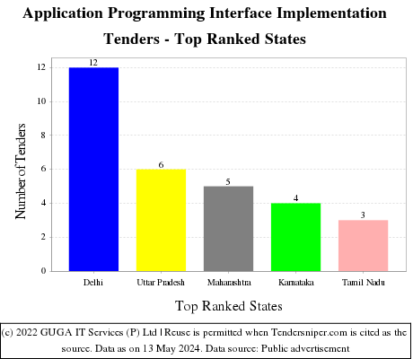 Application Programming Interface Implementation Live Tenders - Top Ranked States (by Number)