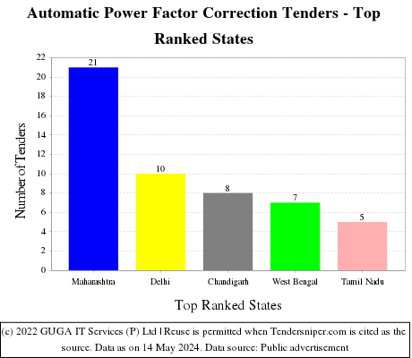 Automatic Power Factor Correction Live Tenders - Top Ranked States (by Number)
