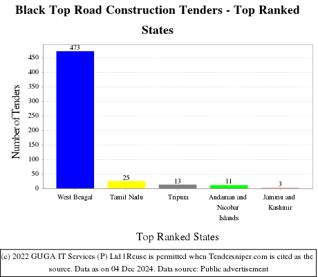 Black Top Road Construction Live Tenders - Top Ranked States (by Number)