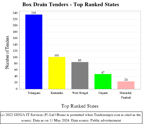 Box Drain Live Tenders - Top Ranked States (by Number)