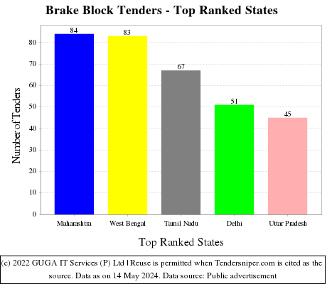 Brake Block Live Tenders - Top Ranked States (by Number)