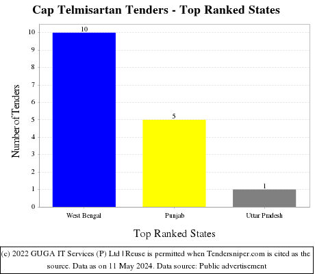 Cap Telmisartan Live Tenders - Top Ranked States (by Number)