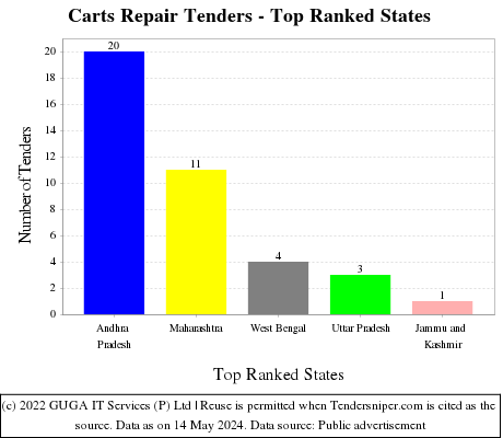 Carts Repair Live Tenders - Top Ranked States (by Number)