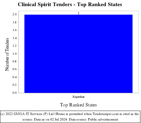 Clinical Spirit Live Tenders - Top Ranked States (by Number)