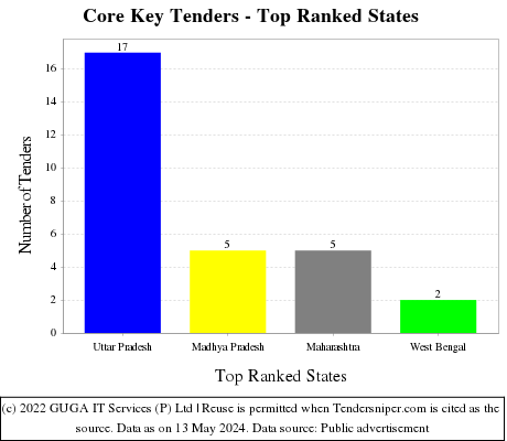 Core Key Live Tenders - Top Ranked States (by Number)