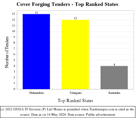 Cover Forging Live Tenders - Top Ranked States (by Number)