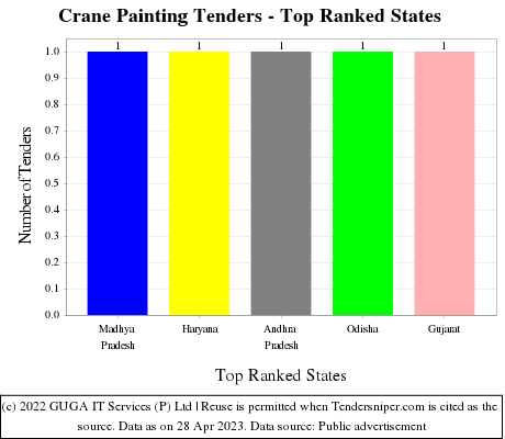 Crane Painting Live Tenders - Top Ranked States (by Number)