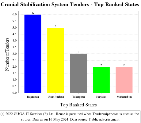 Cranial Stabilization System Live Tenders - Top Ranked States (by Number)