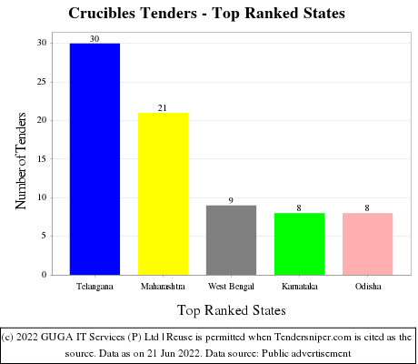 Crucibles Live Tenders - Top Ranked States (by Number)
