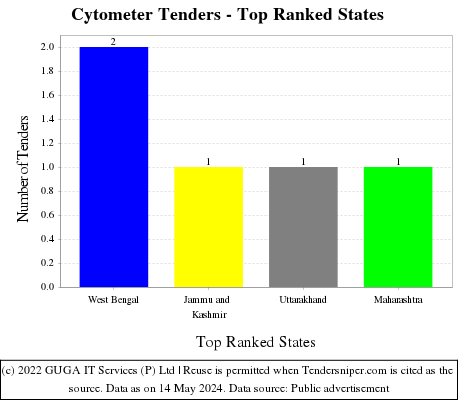 Cytometer Live Tenders - Top Ranked States (by Number)
