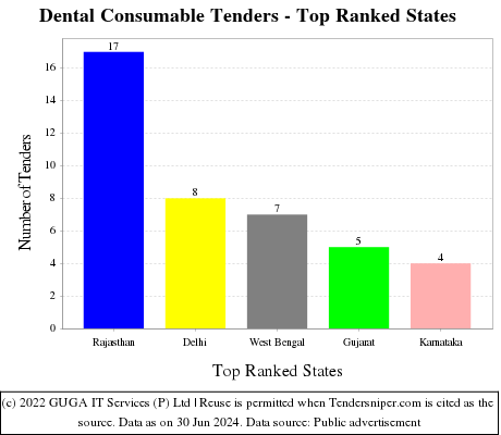 Dental Consumable Live Tenders - Top Ranked States (by Number)