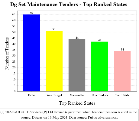 Dg Set Maintenance Live Tenders - Top Ranked States (by Number)
