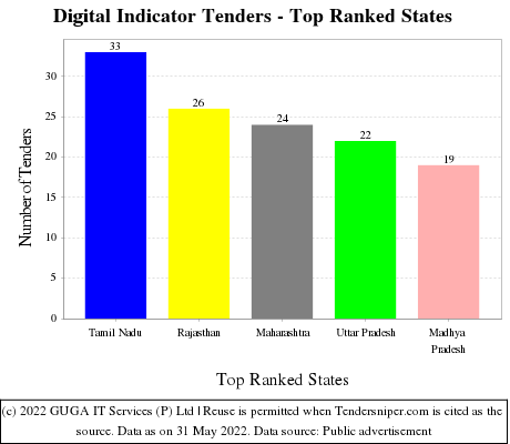 Digital Indicator Live Tenders - Top Ranked States (by Number)
