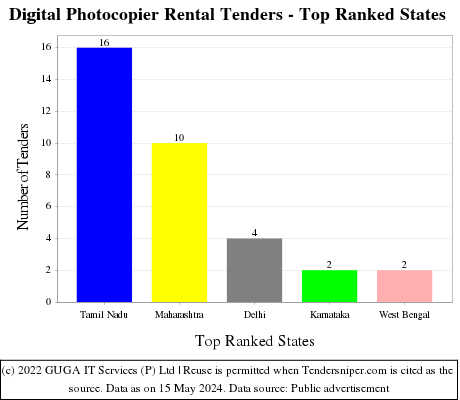 Digital Photocopier Rental Live Tenders - Top Ranked States (by Number)