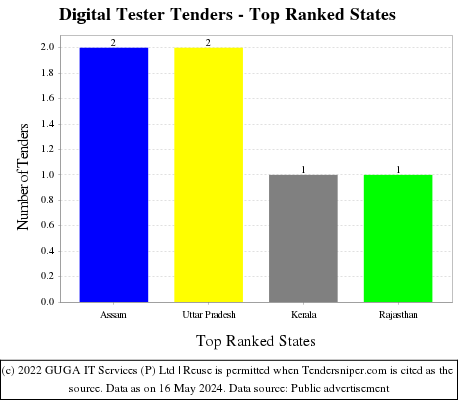 Digital Tester Live Tenders - Top Ranked States (by Number)