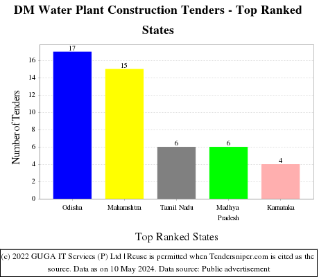 DM Water Plant Construction Live Tenders - Top Ranked States (by Number)