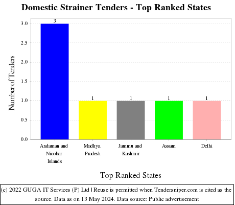 Domestic Strainer Live Tenders - Top Ranked States (by Number)