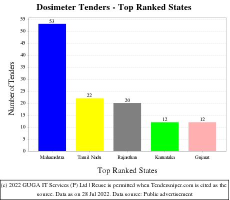 Dosimeter Live Tenders - Top Ranked States (by Number)